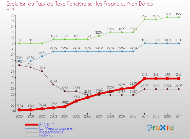Evolution du taux de la taxe foncière sur les immeubles et terrains non batis pour ÉQUILLY et les communes proches de 2000 à 2014 Comparaison des taux de la taxe foncière sur les immeubles et terrains non batis pour ÉQUILLY et les communes voisines de 2000 à 2014