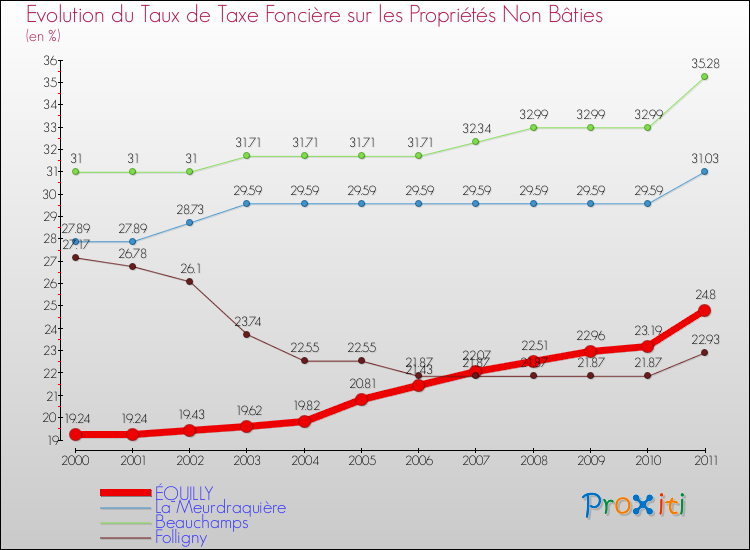 Evolution du taux de la taxe foncière sur les immeubles et terrains non batis pour ÉQUILLY et les communes proches Comparaison des taux de la taxe foncière sur les immeubles et terrains non batis pour ÉQUILLY et les communes voisines