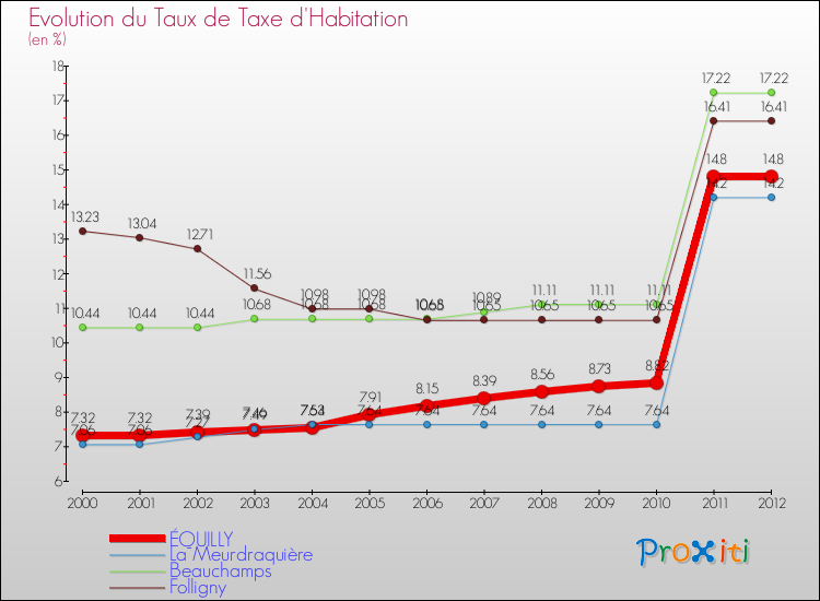 Evolution du taux de la taxe d'habitation pour ÉQUILLY et les communes proches Comparaison des taux de la taxe d'habitation pour ÉQUILLY et les communes voisines