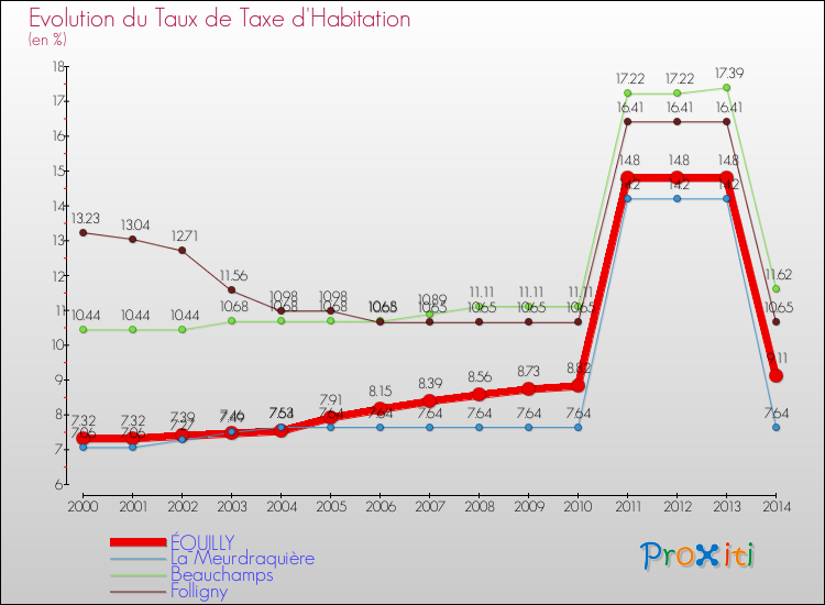 Evolution du taux de la taxe d'habitation pour ÉQUILLY et les communes proches de 2000 à 2014 Comparaison des taux de la taxe d'habitation pour ÉQUILLY et les communes voisines de 2000 à 2014