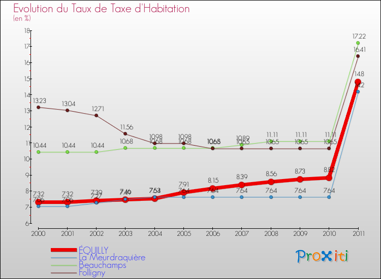 Evolution du taux de la taxe d'habitation pour ÉQUILLY et les communes proches Comparaison des taux de la taxe d'habitation pour ÉQUILLY et les communes voisines