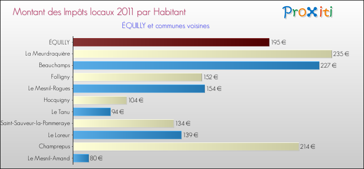 Montant des impôts locaux par Habitant pour ÉQUILLY et les communes proches Comparaison des impôts locaux par habitant pour ÉQUILLY et les communes voisines
