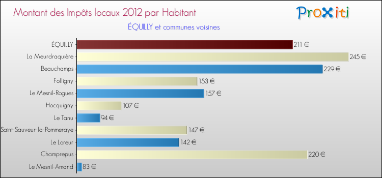 Montant des impôts locaux par Habitant pour ÉQUILLY et les communes proches Comparaison des impôts locaux par habitant pour ÉQUILLY et les communes voisines