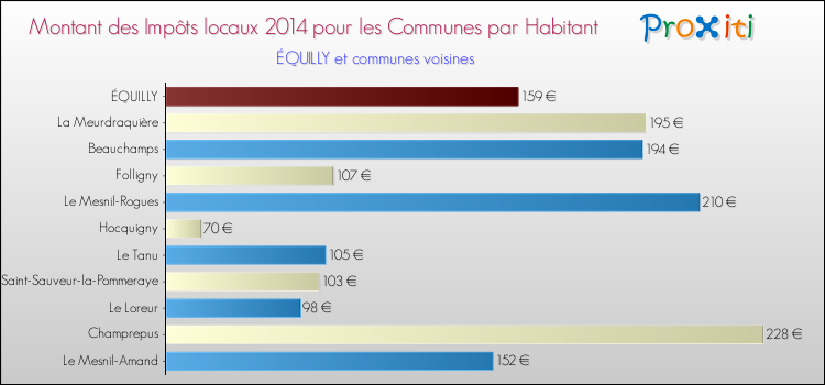 Montant des impôts locaux par Habitant pour ÉQUILLY et les communes proches en 2014 Comparaison des impôts locaux par habitant pour ÉQUILLY et les communes voisines en 2014