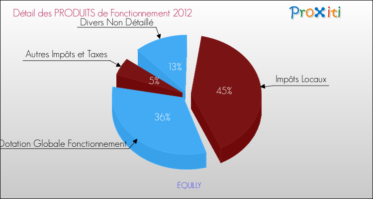 Décomposition du Budget de Fonctionnement 2012 de la commune de ÉQUILLY Budget de Fonctionnement 2012 pour la commune de ÉQUILLY