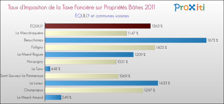 Taux d'imposition de la taxe foncière sur le bati 2011 pour ÉQUILLY et les communes proches Comparaison des taux d'imposition de la taxe foncière sur le bati 2011 pour ÉQUILLY et les communes voisines