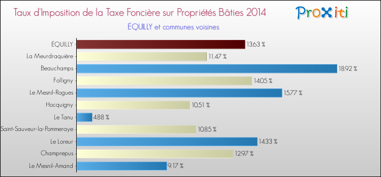 Taux d'imposition de la taxe foncière sur le bati 2014 pour ÉQUILLY et les communes proches Comparaison des taux d'imposition de la taxe foncière sur le bati 2014 pour ÉQUILLY et les communes voisines