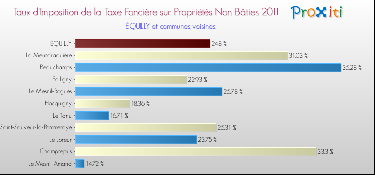 Taux d'imposition de la taxe foncière sur les immeubles et terrains non batis 2011 pour ÉQUILLY et les communes proches Comparaison des taux d'imposition de la taxe foncière sur les immeubles et terrains non batis 2011 pour ÉQUILLY et les communes voisines