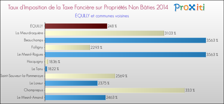 Taux d'imposition de la taxe foncière sur les immeubles et terrains non batis 2014 pour ÉQUILLY et les communes proches Comparaison des taux d'imposition de la taxe foncière sur les immeubles et terrains non batis 2014 pour ÉQUILLY et les communes voisines