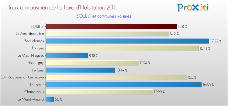 Taux d'imposition de la taxe d'habitation 2011 pour ÉQUILLY et les communes proches Comparaison des taux d'imposition de la taxe d'habitation 2011 pour ÉQUILLY et les communes voisines