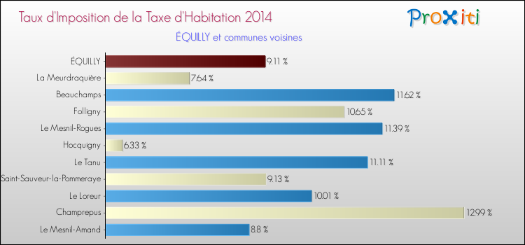 Taux d'imposition de la taxe d'habitation 2014 pour ÉQUILLY et les communes proches Comparaison des taux d'imposition de la taxe d'habitation 2014 pour ÉQUILLY et les communes voisines