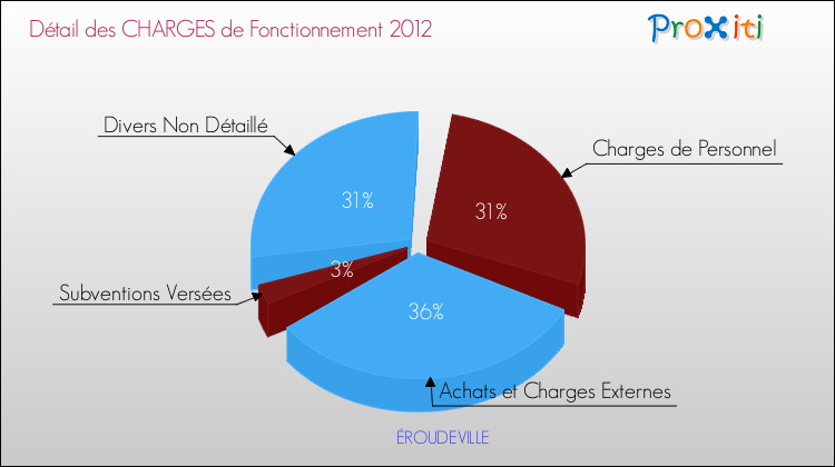 Décomposition des Charges de Fonctionnement 2012 de la commune de ÉROUDEVILLE Charges de Fonctionnement 2012 pour la commune de ÉROUDEVILLE