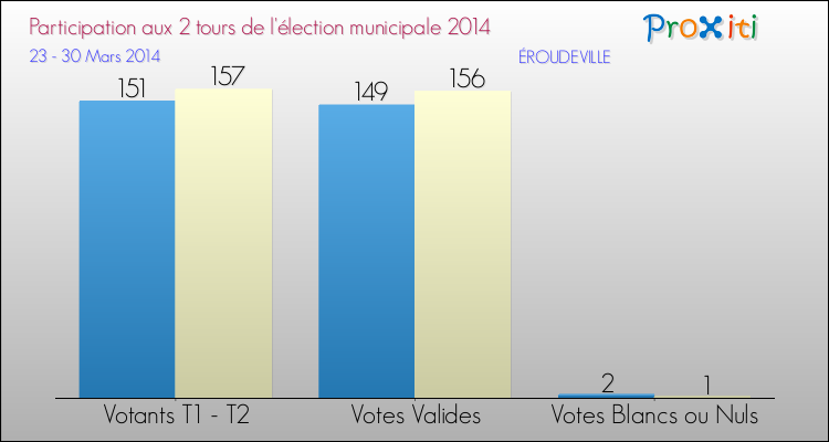 Participation comparée des 2 tours des Elections Municipales 2014 de la commune de ÉROUDEVILLE Elections Municipales 2014 - Participation comparée des 2 tours pour la commune de ÉROUDEVILLE