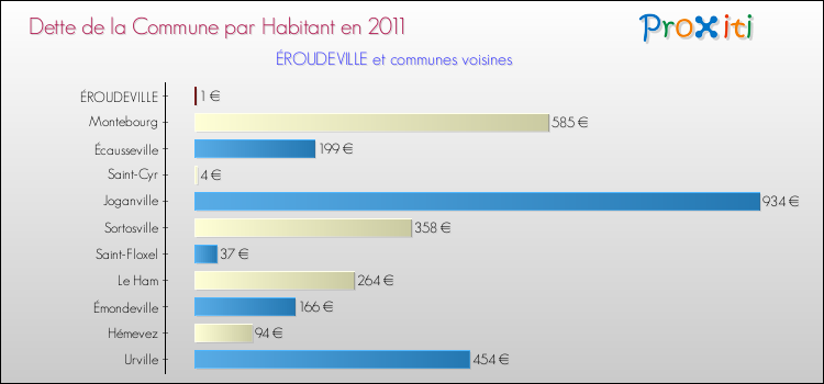 Dette par habitant de la commune en 2011 pour ÉROUDEVILLE et les communes proches Comparaison de la dette par habitant de la commune en 2011 pour ÉROUDEVILLE et les communes voisines