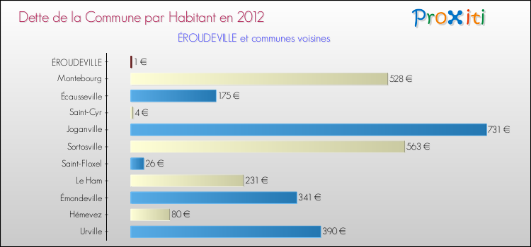 Dette par habitant de la commune en 2012 pour ÉROUDEVILLE et les communes proches Comparaison de la dette par habitant de la commune en 2012 pour ÉROUDEVILLE et les communes voisines