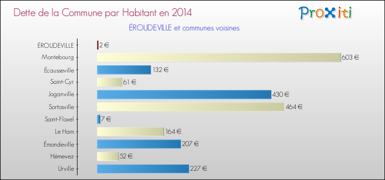 Dette par habitant de la commune en 2014 pour ÉROUDEVILLE et les communes proches Comparaison de la dette par habitant de la commune en 2014 pour ÉROUDEVILLE et les communes voisines