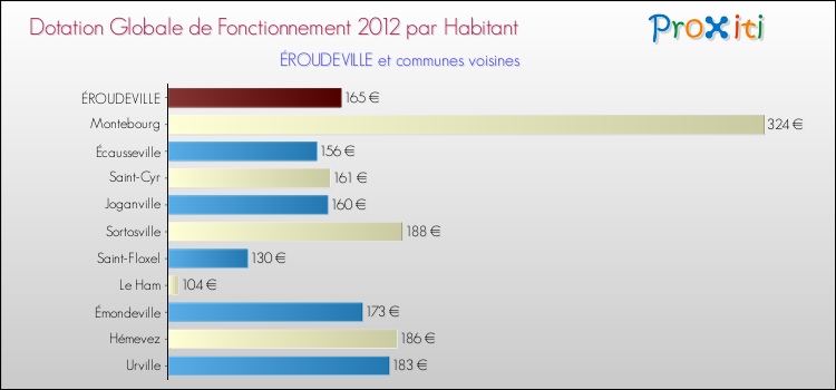 Montant des dotations globales de fonctionnement DGF par Habitant pour ÉROUDEVILLE et les communes proches Comparaison des des dotations globales de fonctionnement DGF par habitant pour ÉROUDEVILLE et les communes voisines