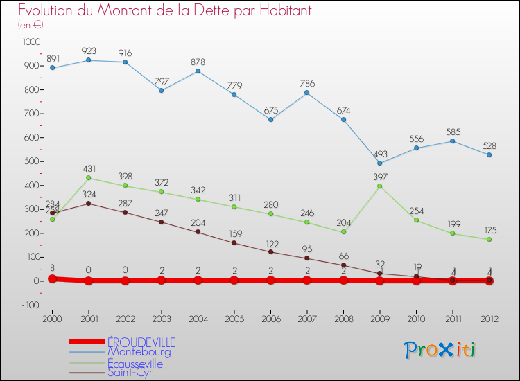 Evolution de la dette par habitant pour la commune de ÉROUDEVILLE et les communes proches de 2000 à 2012 Comparaison de la dette par habitant pour ÉROUDEVILLE et les communes voisines de 2000 à 2012