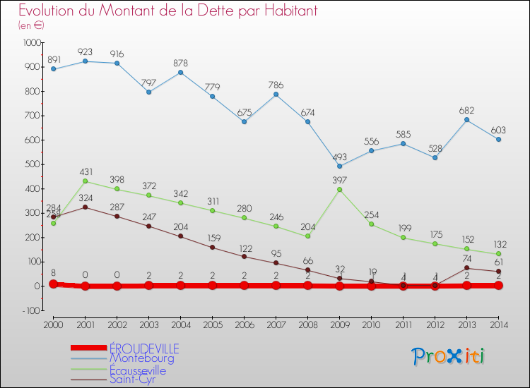 Evolution de la dette par habitant pour la commune de ÉROUDEVILLE et les communes proches de 2000 à 2014 Comparaison de la dette par habitant pour ÉROUDEVILLE et les communes voisines de 2000 à 2014