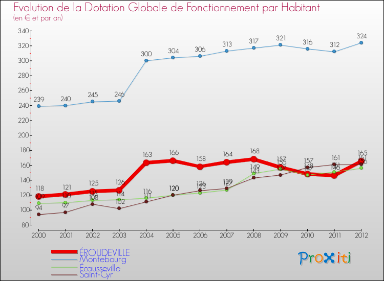 Evolution et montant de la dotation globale de fonctionnement par Habitant pour ÉROUDEVILLE et les communes proches Comparaison des dotations globales de fonctionnement par habitant pour ÉROUDEVILLE et les communes voisines