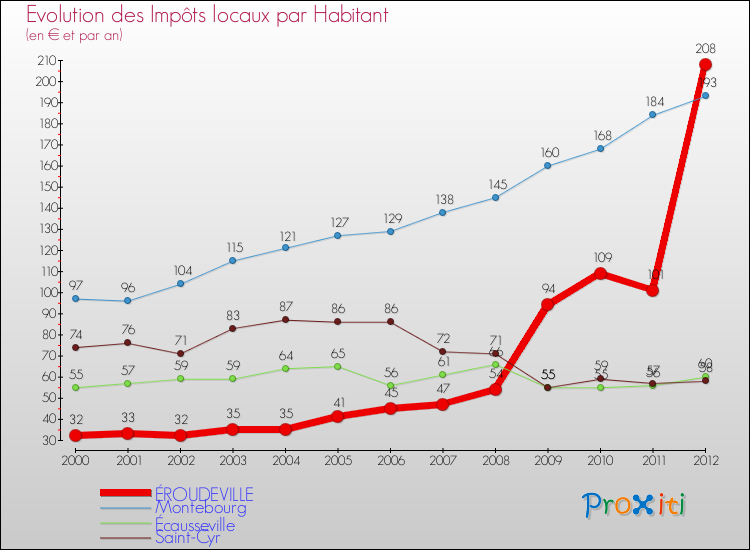 Evolution et montant des impôts locaux par Habitant pour ÉROUDEVILLE et les communes proches Comparaison des impôts locaux par habitant pour ÉROUDEVILLE et les communes voisines