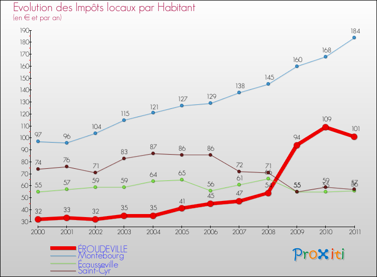 Evolution et montant des impôts locaux par Habitant pour ÉROUDEVILLE et les communes proches Comparaison des impôts locaux par habitant pour ÉROUDEVILLE et les communes voisines