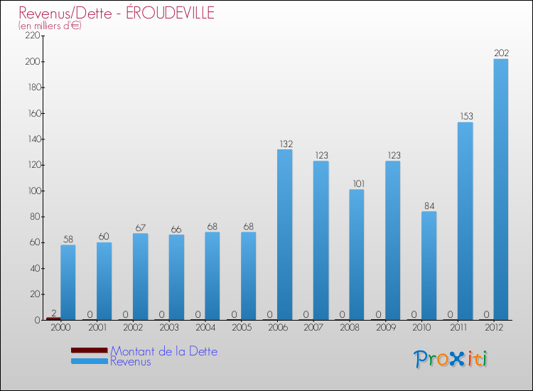Evolution comparée de la dette et des revenus pour la commune de ÉROUDEVILLE de 2000 à 2012 Comparaison de la dette et des revenus pour ÉROUDEVILLE de 2000 à 2012