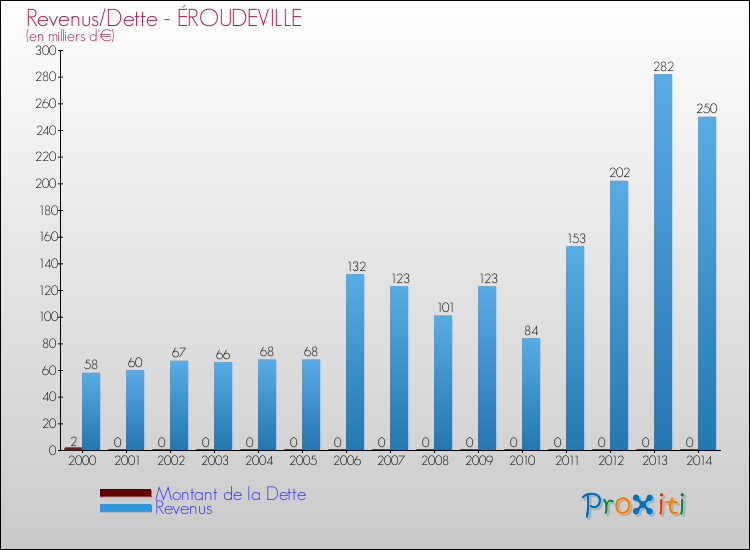 Evolution comparée de la dette et des revenus pour la commune de ÉROUDEVILLE de 2000 à 2014 Comparaison de la dette et des revenus pour ÉROUDEVILLE de 2000 à 2014