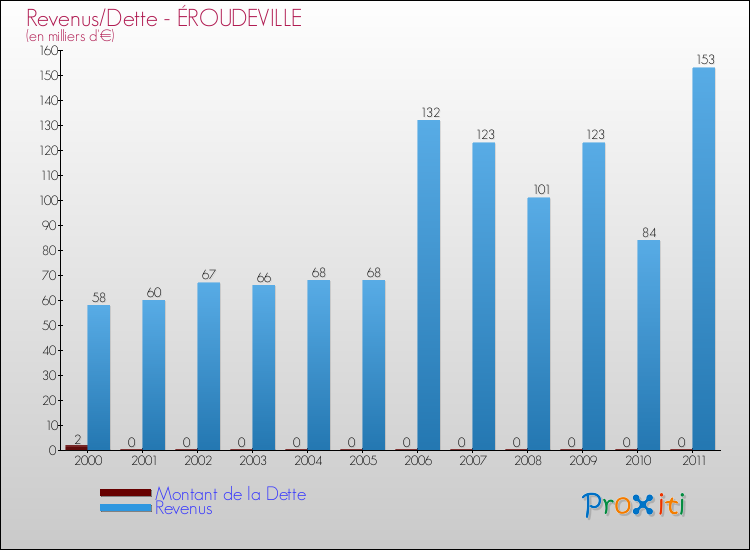 Evolution comparée de la dette et des revenus pour la commune de ÉROUDEVILLE de 2000 à 2011 Comparaison de la dette et des revenus pour ÉROUDEVILLE de 2000 à 2011