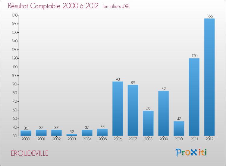 Evolution du résultat comptable pour la commune de ÉROUDEVILLE de 2000 à 2012 Evolution du résultat comptable pour ÉROUDEVILLE de 2000 à 2012