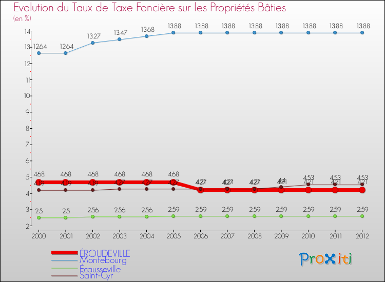 Evolution du taux de la taxe foncière sur le bati pour ÉROUDEVILLE et les communes proches de 2000 à 2012 Comparaison des taux de taxe foncière sur le bati pour ÉROUDEVILLE et les communes voisines de 2000 à 2012