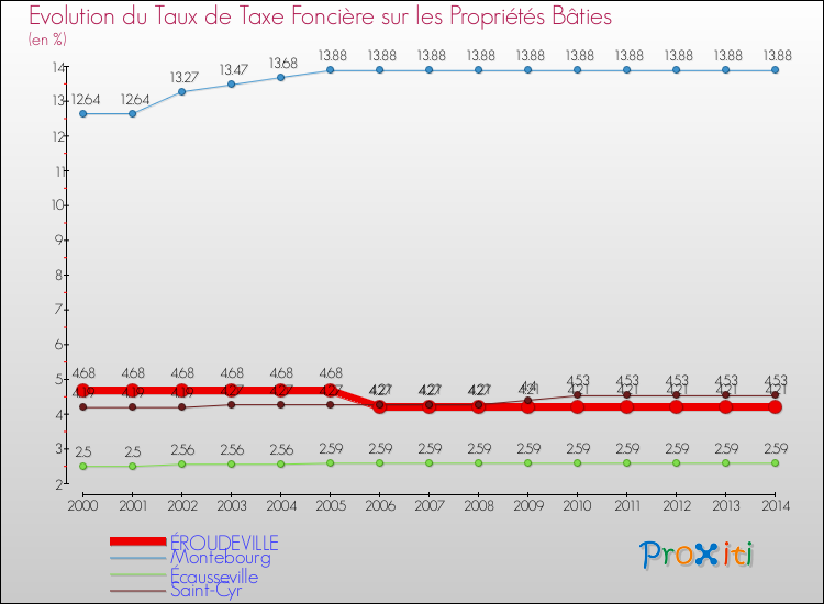 Evolution du taux de la taxe foncière sur le bati pour ÉROUDEVILLE et les communes proches de 2000 à 2014 Comparaison des taux de taxe foncière sur le bati pour ÉROUDEVILLE et les communes voisines de 2000 à 2014