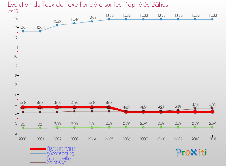 Evolution du taux de la taxe foncière sur le bati pour ÉROUDEVILLE et les communes proches Comparaison des taux de taxe foncière sur le bati pour ÉROUDEVILLE et les communes voisines
