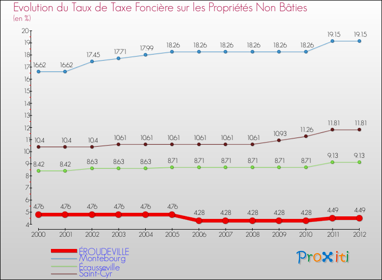 Evolution du taux de la taxe foncière sur les immeubles et terrains non batis pour ÉROUDEVILLE et les communes proches de 2000 à 2012 Comparaison des taux de la taxe foncière sur les immeubles et terrains non batis pour ÉROUDEVILLE et les communes voisines de 2000 à 2012