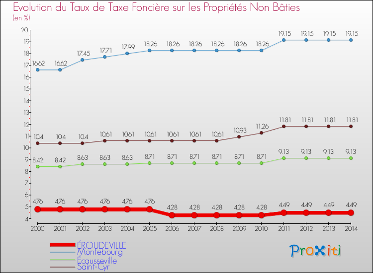 Evolution du taux de la taxe foncière sur les immeubles et terrains non batis pour ÉROUDEVILLE et les communes proches de 2000 à 2014 Comparaison des taux de la taxe foncière sur les immeubles et terrains non batis pour ÉROUDEVILLE et les communes voisines de 2000 à 2014