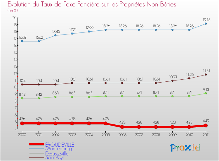 Evolution du taux de la taxe foncière sur les immeubles et terrains non batis pour ÉROUDEVILLE et les communes proches Comparaison des taux de la taxe foncière sur les immeubles et terrains non batis pour ÉROUDEVILLE et les communes voisines