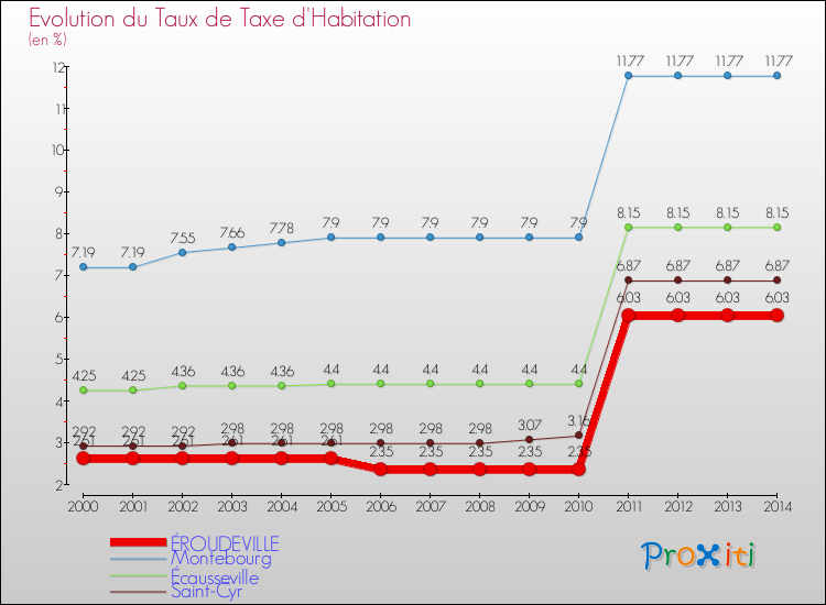 Evolution du taux de la taxe d'habitation pour ÉROUDEVILLE et les communes proches de 2000 à 2014 Comparaison des taux de la taxe d'habitation pour ÉROUDEVILLE et les communes voisines de 2000 à 2014