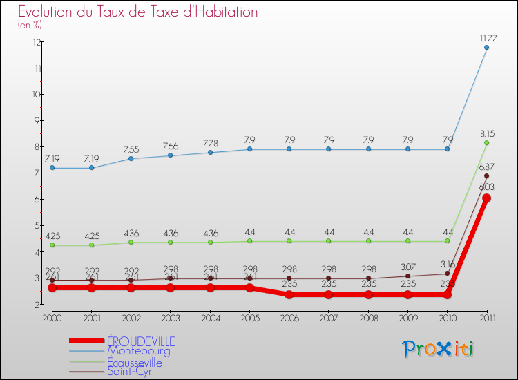 Evolution du taux de la taxe d'habitation pour ÉROUDEVILLE et les communes proches Comparaison des taux de la taxe d'habitation pour ÉROUDEVILLE et les communes voisines
