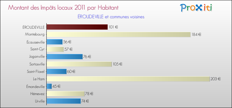 Montant des impôts locaux par Habitant pour ÉROUDEVILLE et les communes proches Comparaison des impôts locaux par habitant pour ÉROUDEVILLE et les communes voisines
