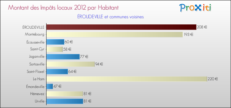 Montant des impôts locaux par Habitant pour ÉROUDEVILLE et les communes proches Comparaison des impôts locaux par habitant pour ÉROUDEVILLE et les communes voisines