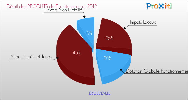 Décomposition du Budget de Fonctionnement 2012 de la commune de ÉROUDEVILLE Budget de Fonctionnement 2012 pour la commune de ÉROUDEVILLE