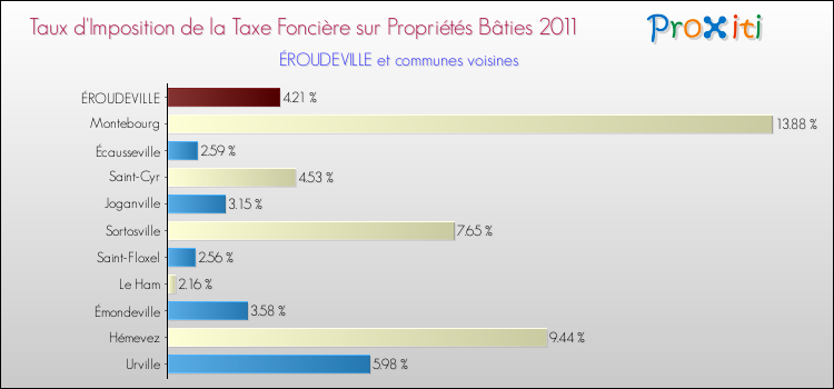 Taux d'imposition de la taxe foncière sur le bati 2011 pour ÉROUDEVILLE et les communes proches Comparaison des taux d'imposition de la taxe foncière sur le bati 2011 pour ÉROUDEVILLE et les communes voisines