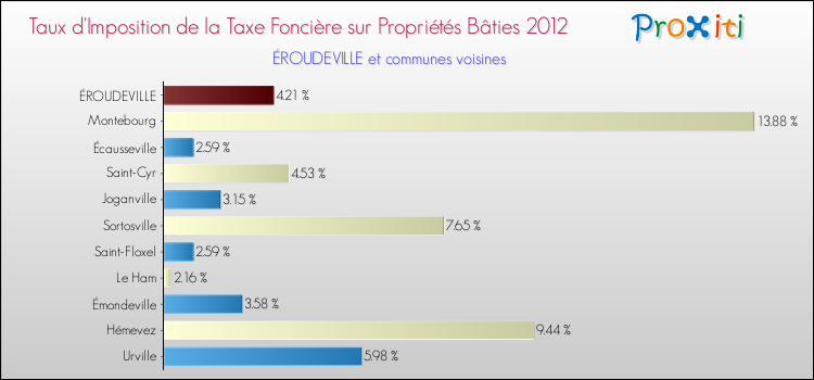 Taux d'imposition de la taxe foncière sur le bati 2012 pour ÉROUDEVILLE et les communes proches Comparaison des taux d'imposition de la taxe foncière sur le bati 2012 pour ÉROUDEVILLE et les communes voisines