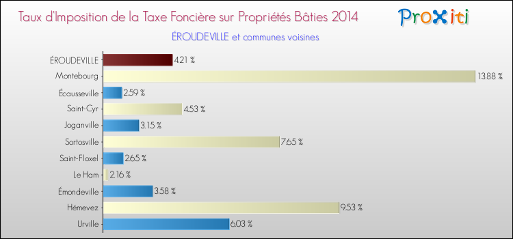 Taux d'imposition de la taxe foncière sur le bati 2014 pour ÉROUDEVILLE et les communes proches Comparaison des taux d'imposition de la taxe foncière sur le bati 2014 pour ÉROUDEVILLE et les communes voisines