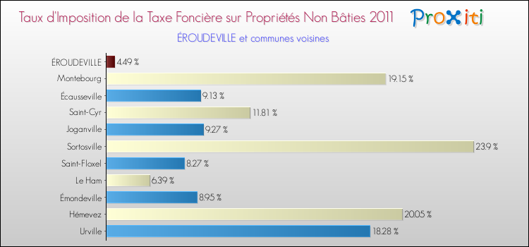 Taux d'imposition de la taxe foncière sur les immeubles et terrains non batis 2011 pour ÉROUDEVILLE et les communes proches Comparaison des taux d'imposition de la taxe foncière sur les immeubles et terrains non batis 2011 pour ÉROUDEVILLE et les communes voisines
