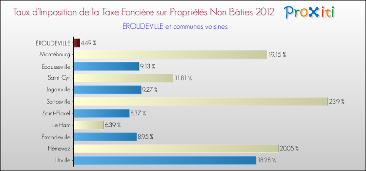 Taux d'imposition de la taxe foncière sur les immeubles et terrains non batis 2012 pour ÉROUDEVILLE et les communes proches Comparaison des taux d'imposition de la taxe foncière sur les immeubles et terrains non batis 2012 pour ÉROUDEVILLE et les communes voisines