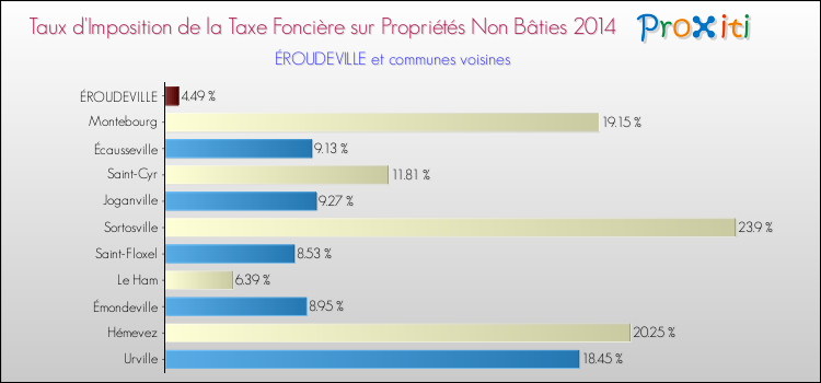 Taux d'imposition de la taxe foncière sur les immeubles et terrains non batis 2014 pour ÉROUDEVILLE et les communes proches Comparaison des taux d'imposition de la taxe foncière sur les immeubles et terrains non batis 2014 pour ÉROUDEVILLE et les communes voisines