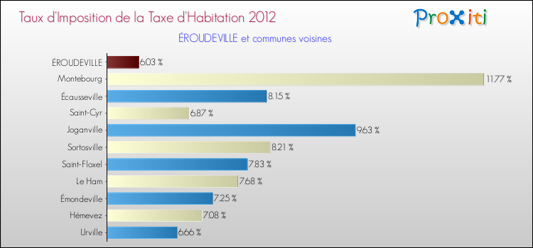 Taux d'imposition de la taxe d'habitation 2012 pour ÉROUDEVILLE et les communes proches Comparaison des taux d'imposition de la taxe d'habitation 2012 pour ÉROUDEVILLE et les communes voisines