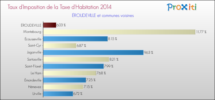 Taux d'imposition de la taxe d'habitation 2014 pour ÉROUDEVILLE et les communes proches Comparaison des taux d'imposition de la taxe d'habitation 2014 pour ÉROUDEVILLE et les communes voisines