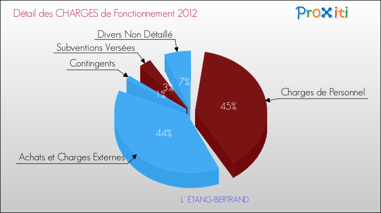 Décomposition des Charges de Fonctionnement 2012 de la commune de L' ÉTANG-BERTRAND Charges de Fonctionnement 2012 pour la commune de L' ÉTANG-BERTRAND